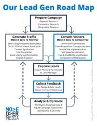 Move Over Media Lead Generation Road Map